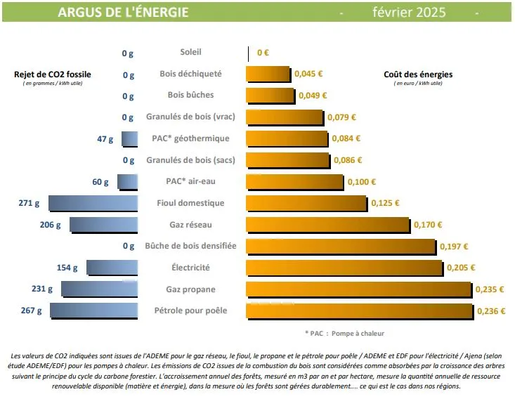 comparatif prix énergies