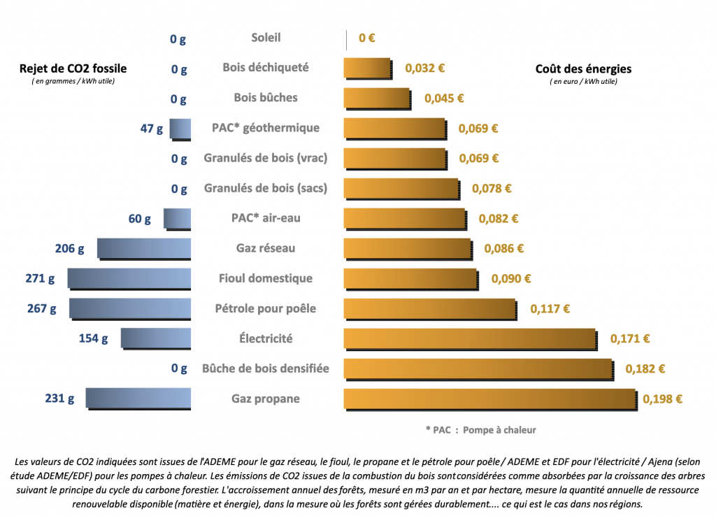Quel est le coût du chauffage au bois compressé ?