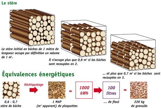 stère équivalences énergétiques